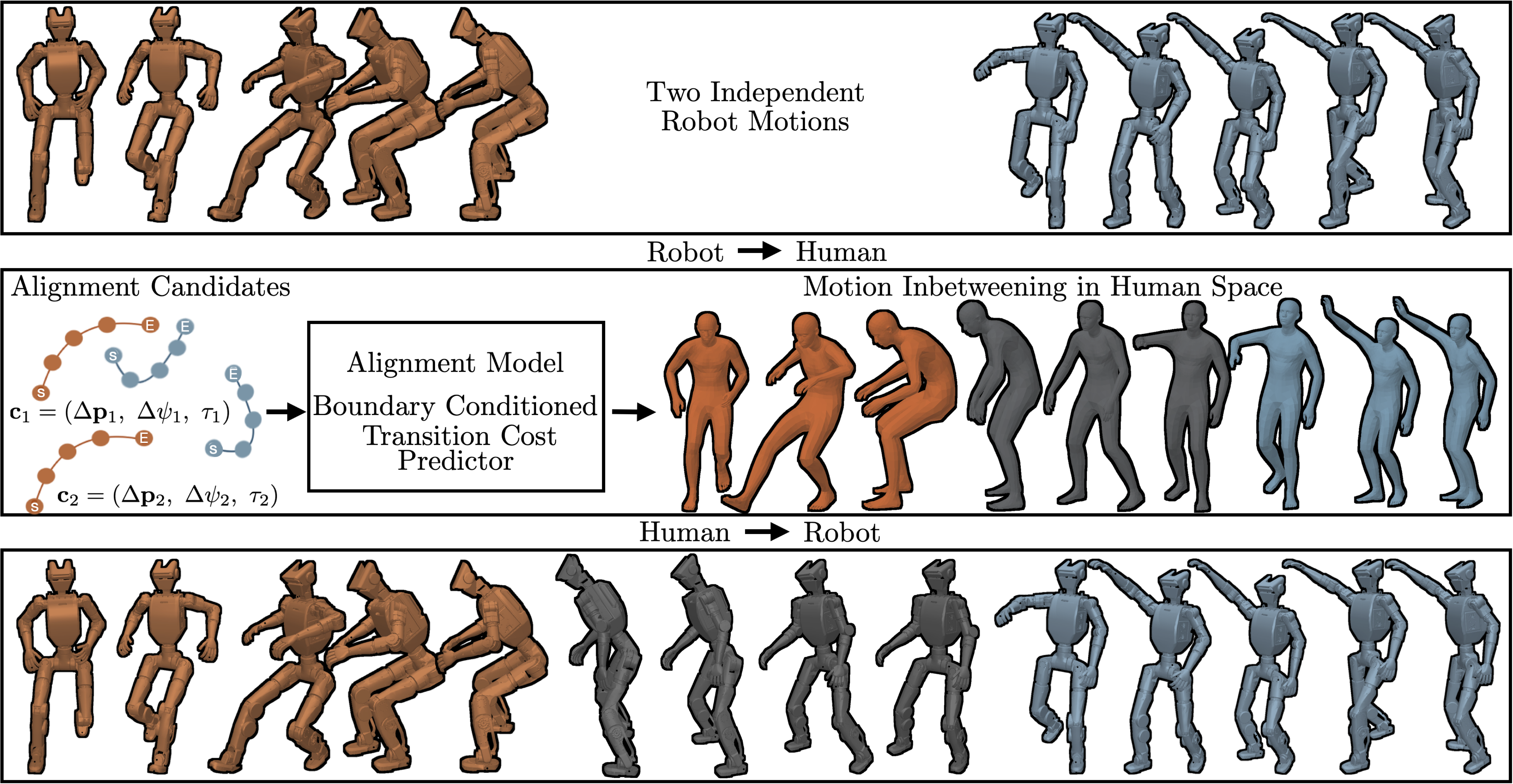 STAMP pipeline showing robot-to-human retargeting, learned alignment, human motion inbetweening, and retargeting back to the robot